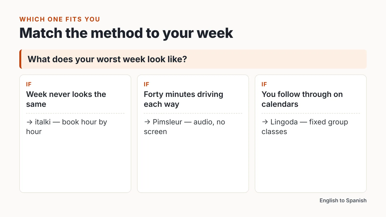 If/then graphic matching bad-week schedules to italki, Pimsleur or Lingoda