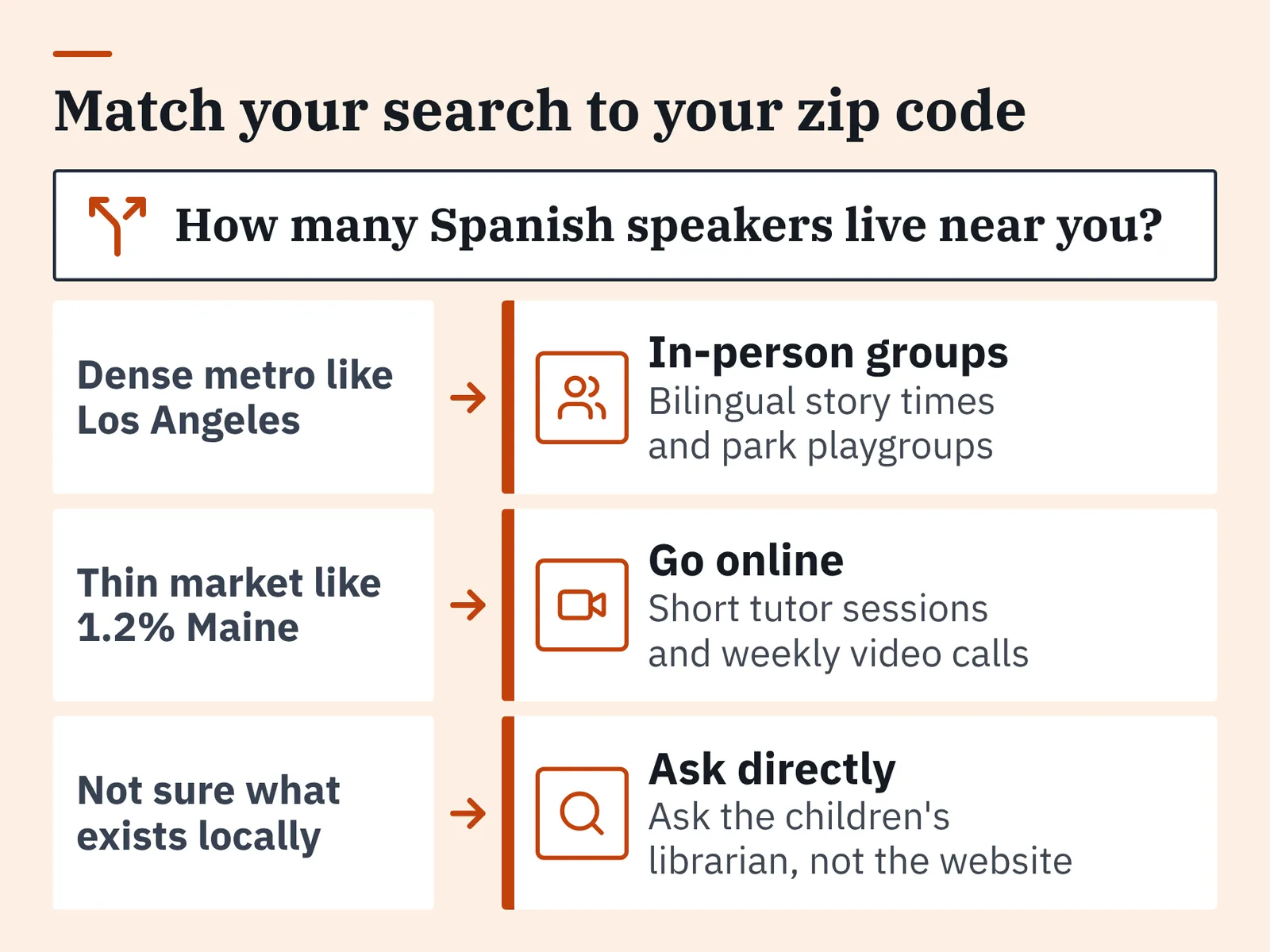 Decision diagram: three local situations, each with an arrow to a suggested way to find Spanish speakers.