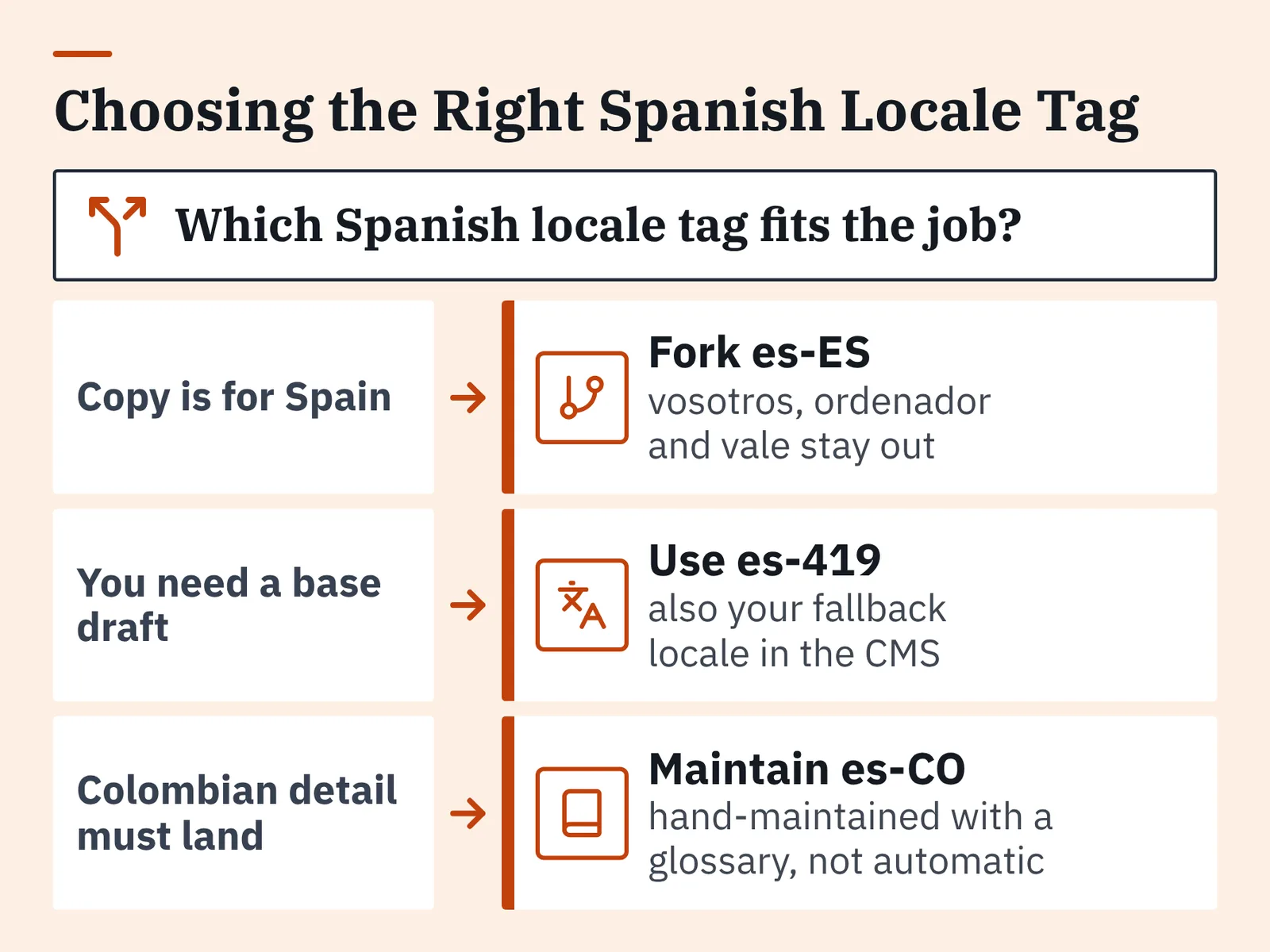 Diagram pairing Spain copy, base draft and Colombian detail with es-ES, es-419 and es-CO tags