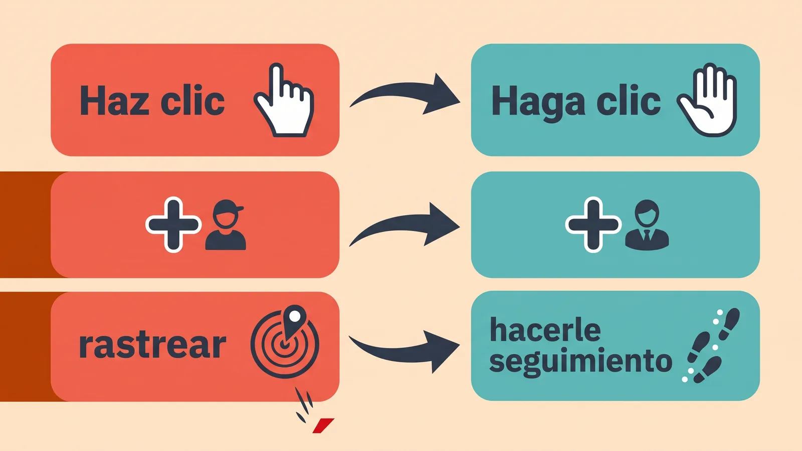 Red panels 'Haz clic' and 'rastrear' with arrows to teal panels 'Haga clic' and 'hacerle seguimiento'.