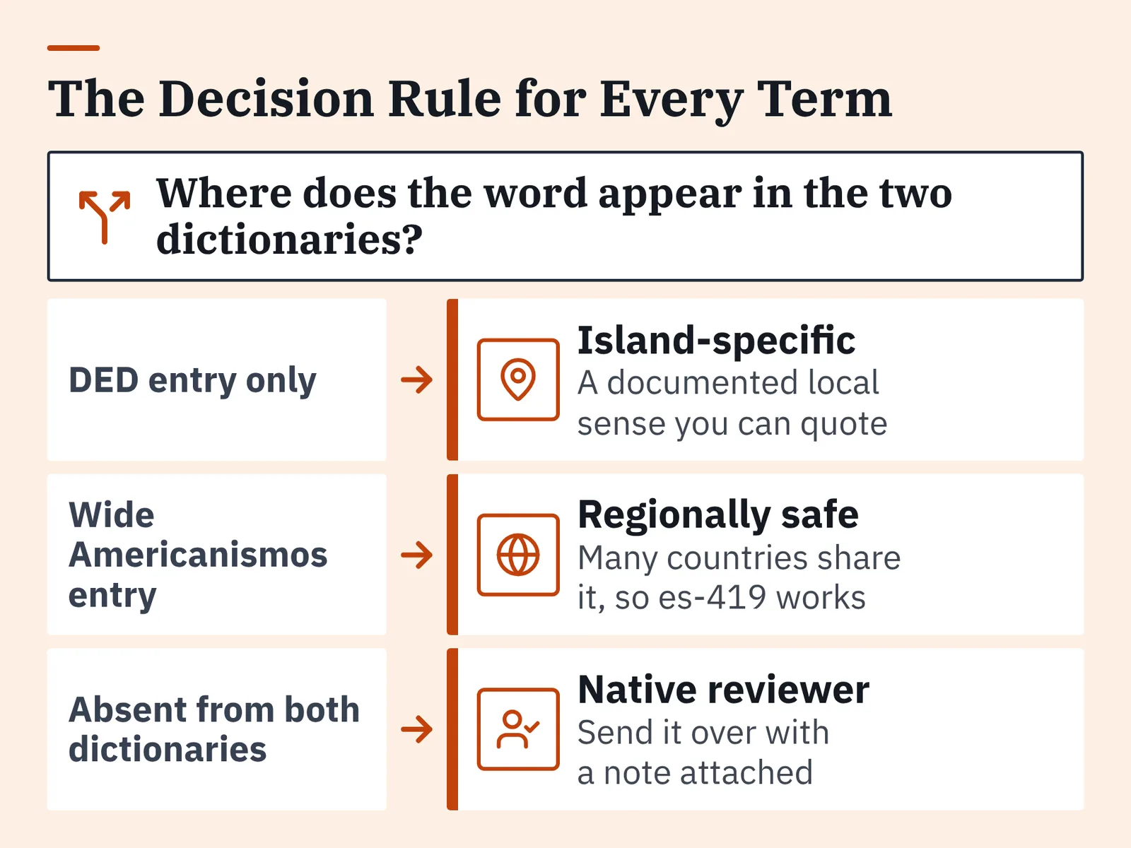 Three-row decision diagram mapping dictionary coverage to island-specific, regionally safe or reviewer