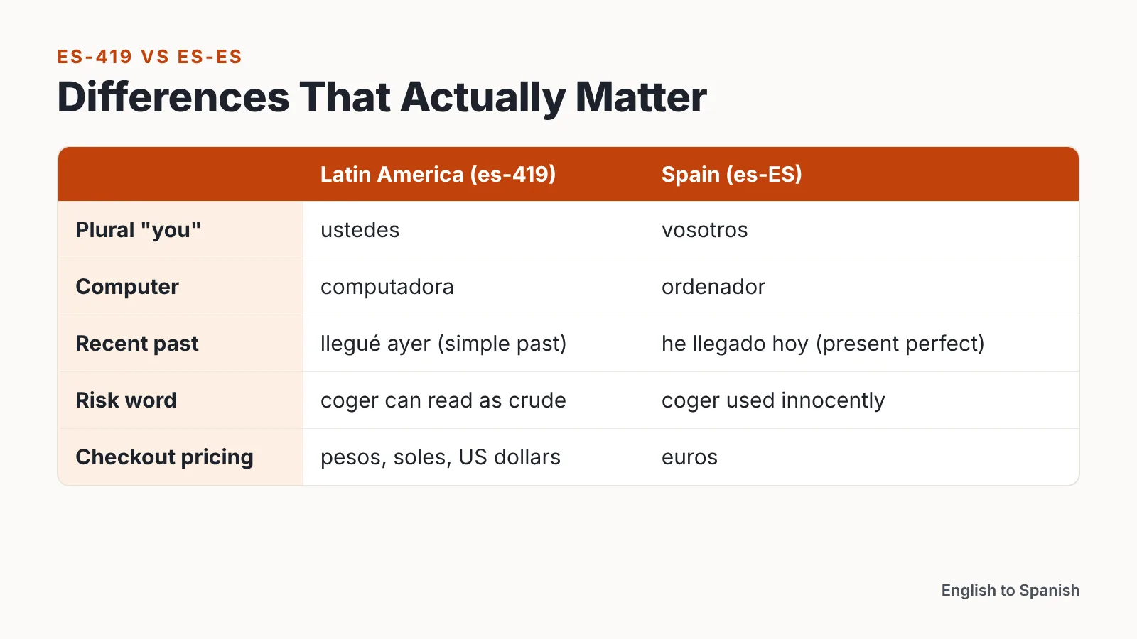 Comparison table of ustedes vs vosotros, computadora vs ordenador, past tense and currency