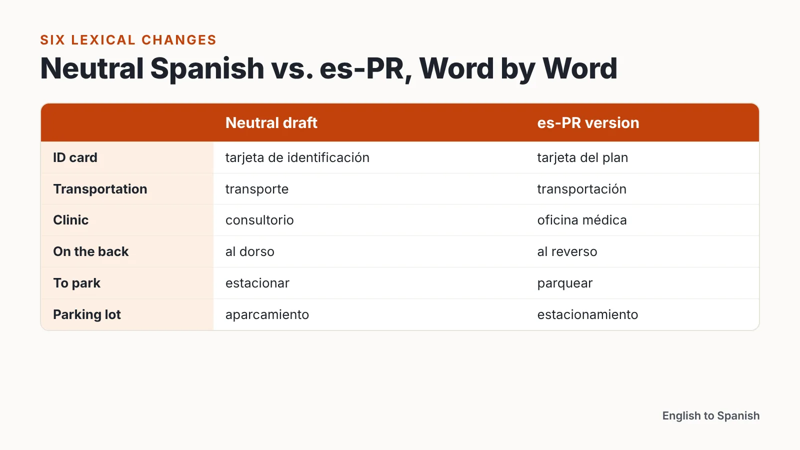 Comparison table of six neutral Spanish terms and their Puerto Rican Spanish equivalents