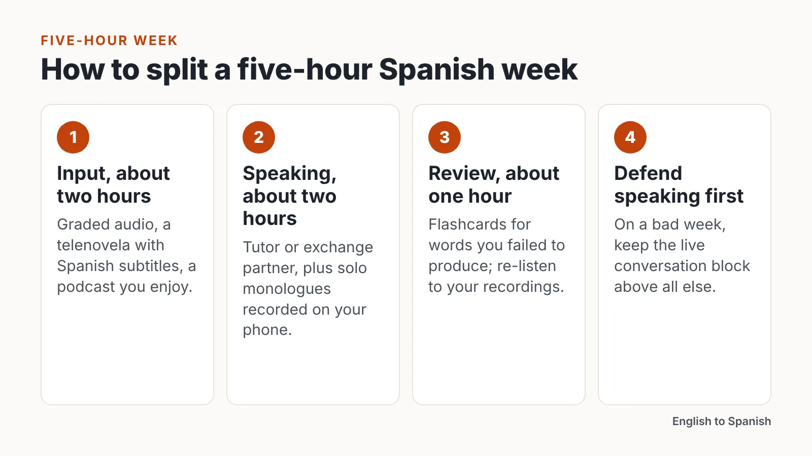 Infographic splitting a five-hour study week into two hours input, two speaking and one review