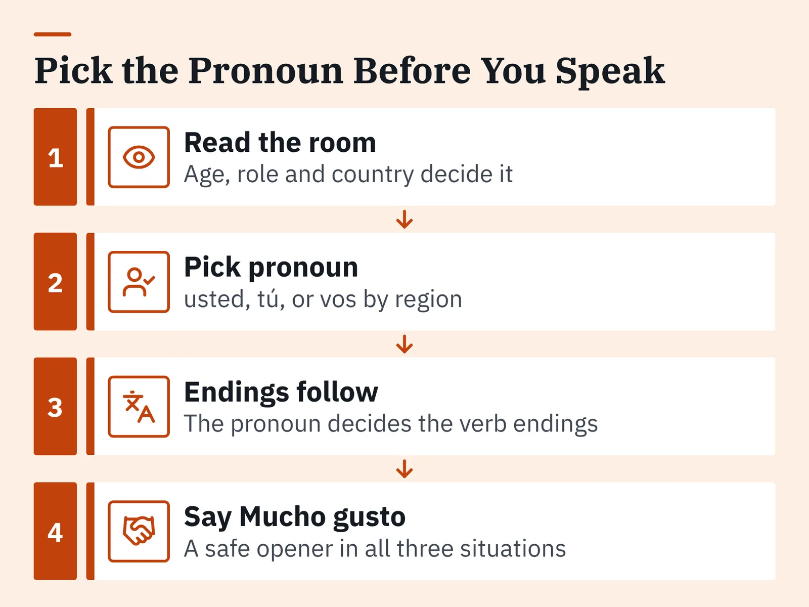 Four-step orange flow chart: read the room, pick pronoun, endings follow, say Mucho gusto.