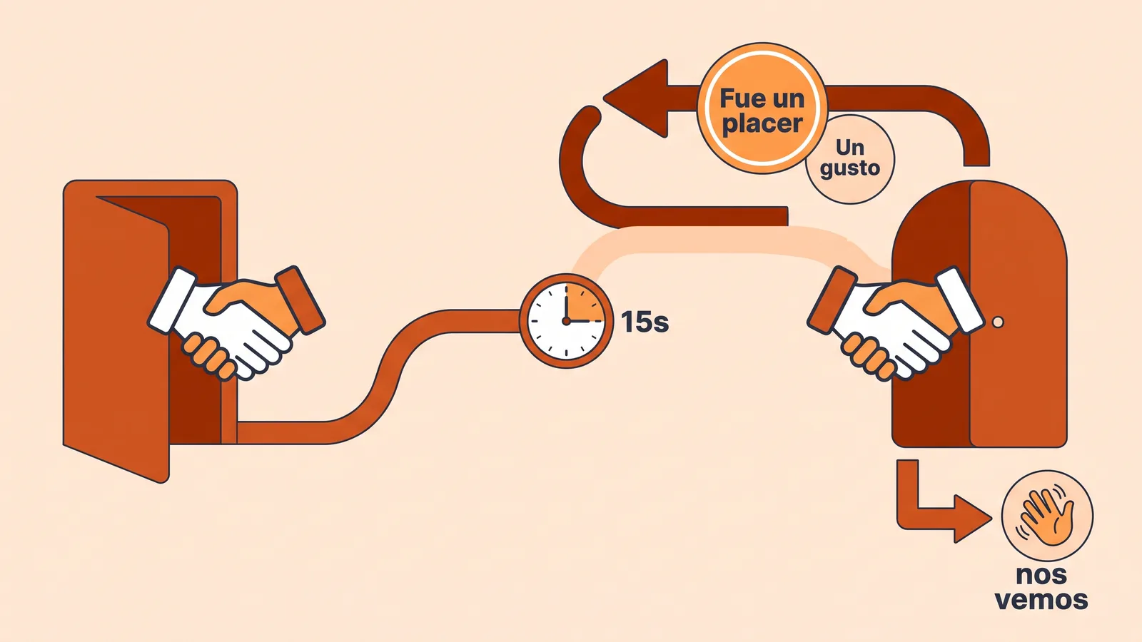 Flat illustration of two doorway handshakes linked by a line with a clock reading 15s and goodbye labels