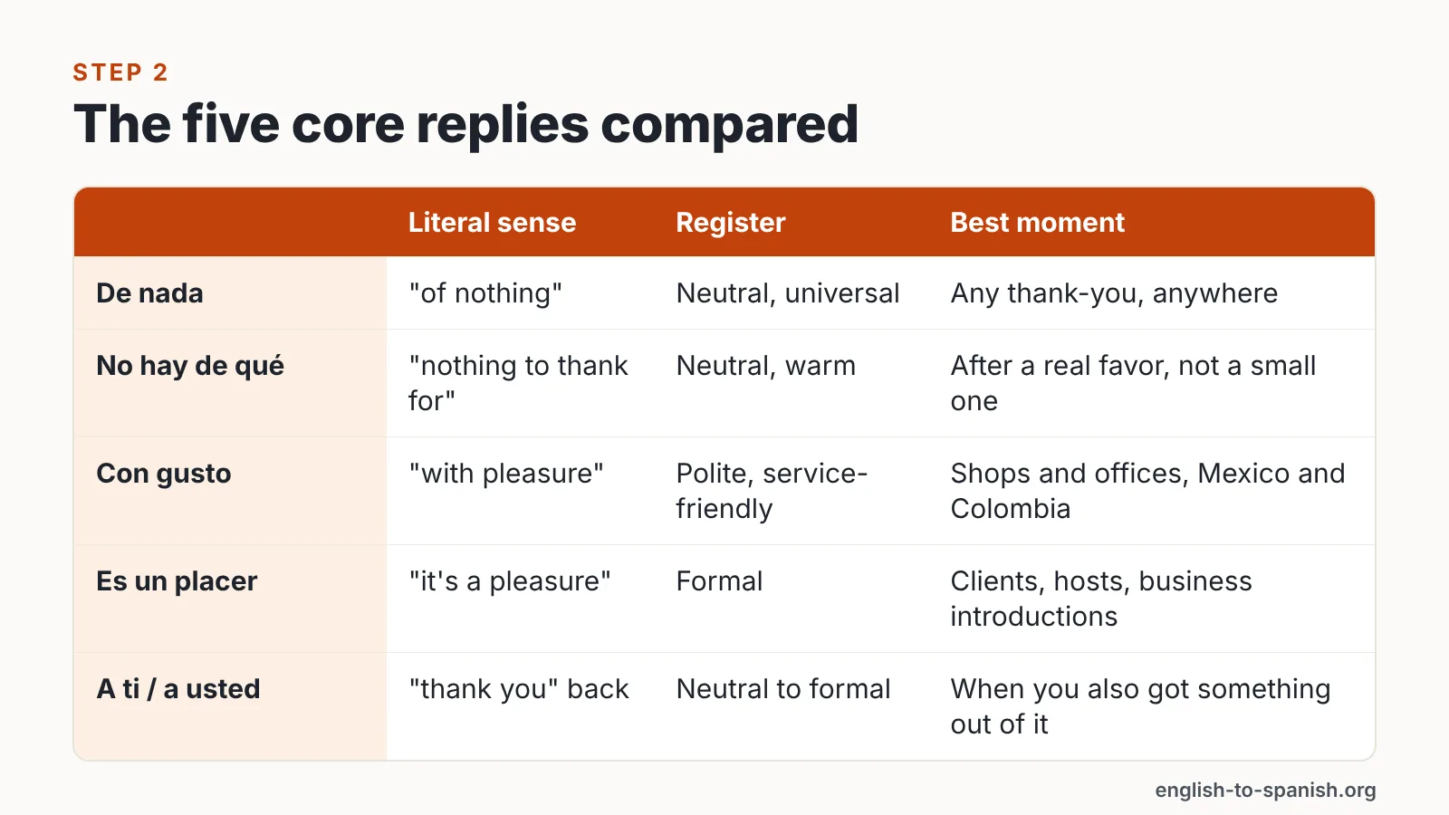 Table comparing de nada, no hay de qué, con gusto, es un placer and a ti by sense, register and moment