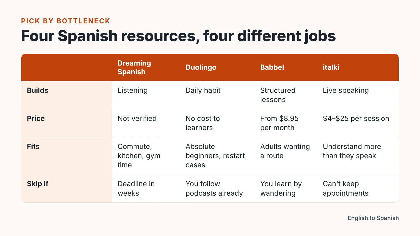 Comparison table of Dreaming Spanish, Duolingo, Babbel and italki by skill, price, fit and who should skip