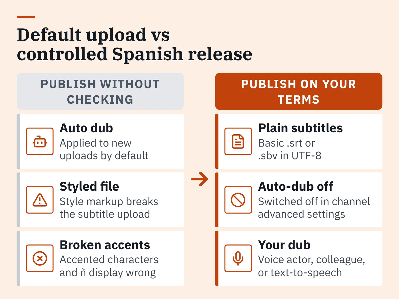 Two-column comparison chart with icons: default upload problems on the left, controlled Spanish release on the right