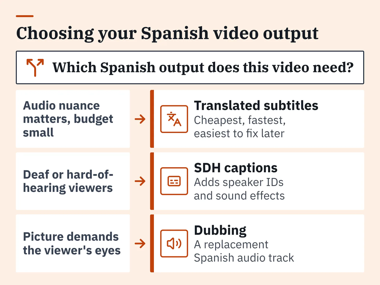 Decision diagram with three rows linking viewer situations to translated subtitles, SDH captions and dubbing